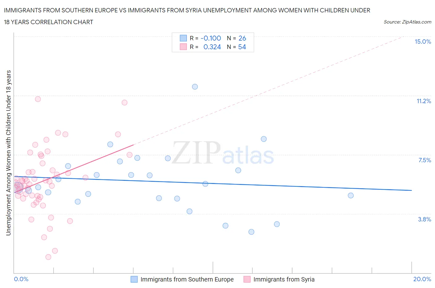 Immigrants from Southern Europe vs Immigrants from Syria Unemployment Among Women with Children Under 18 years