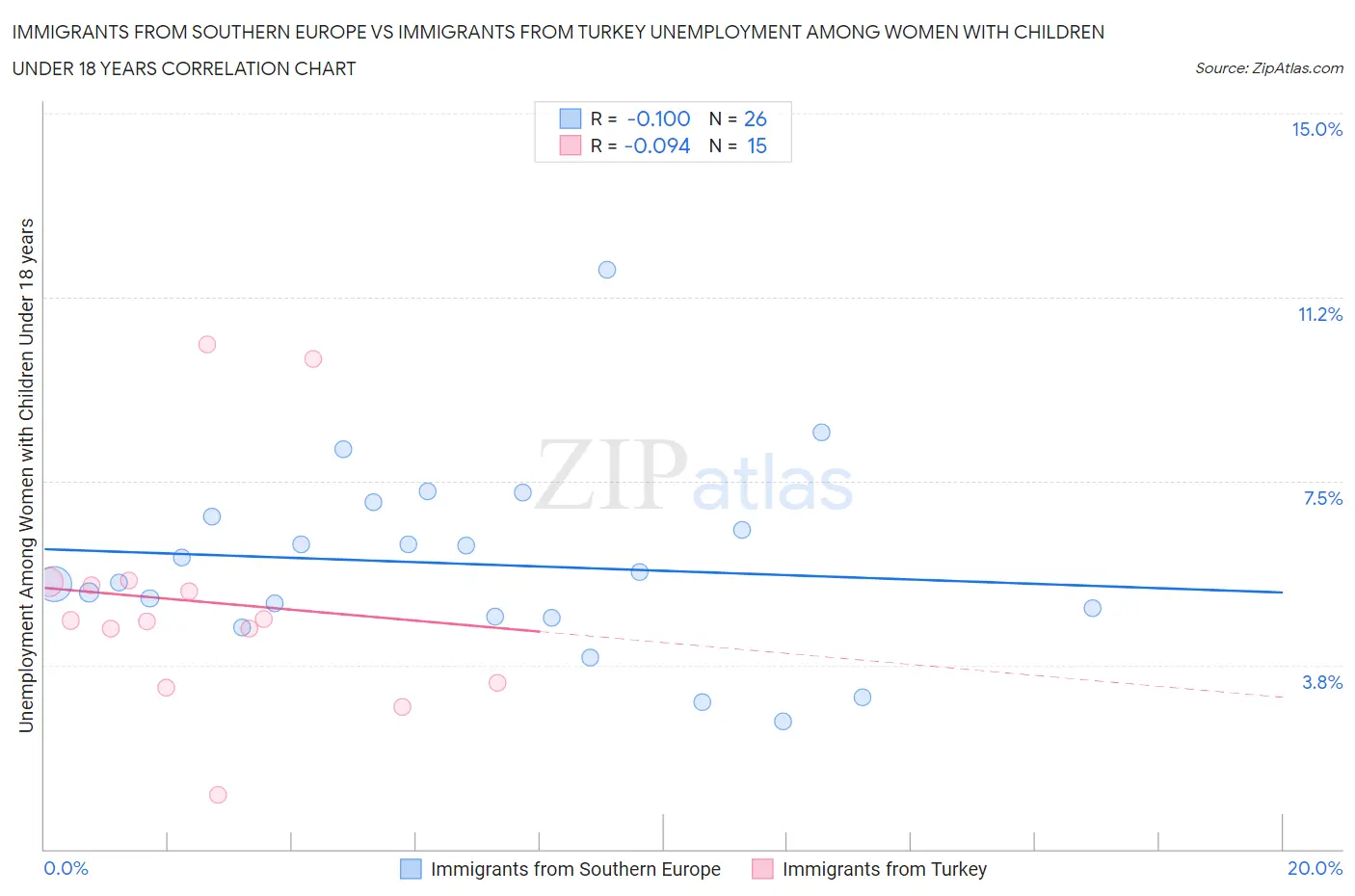 Immigrants from Southern Europe vs Immigrants from Turkey Unemployment Among Women with Children Under 18 years