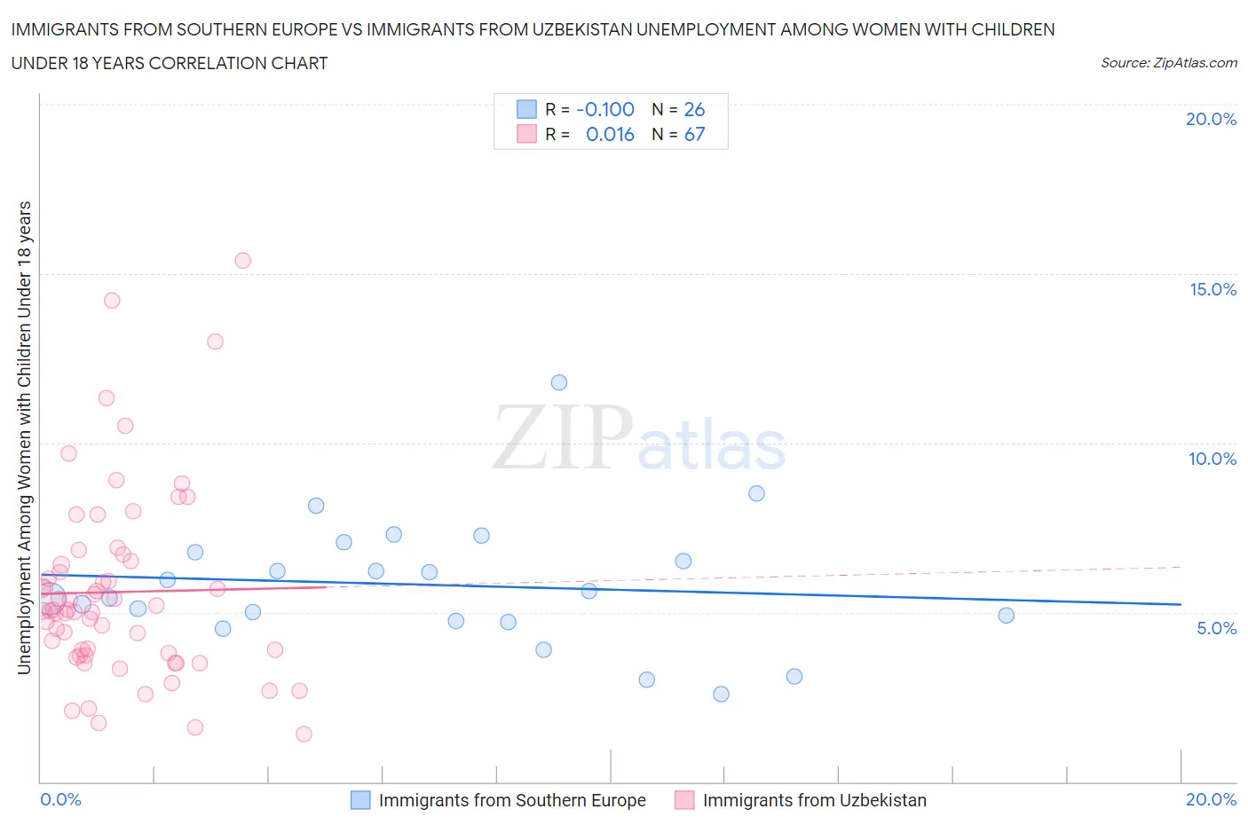 Immigrants from Southern Europe vs Immigrants from Uzbekistan Unemployment Among Women with Children Under 18 years