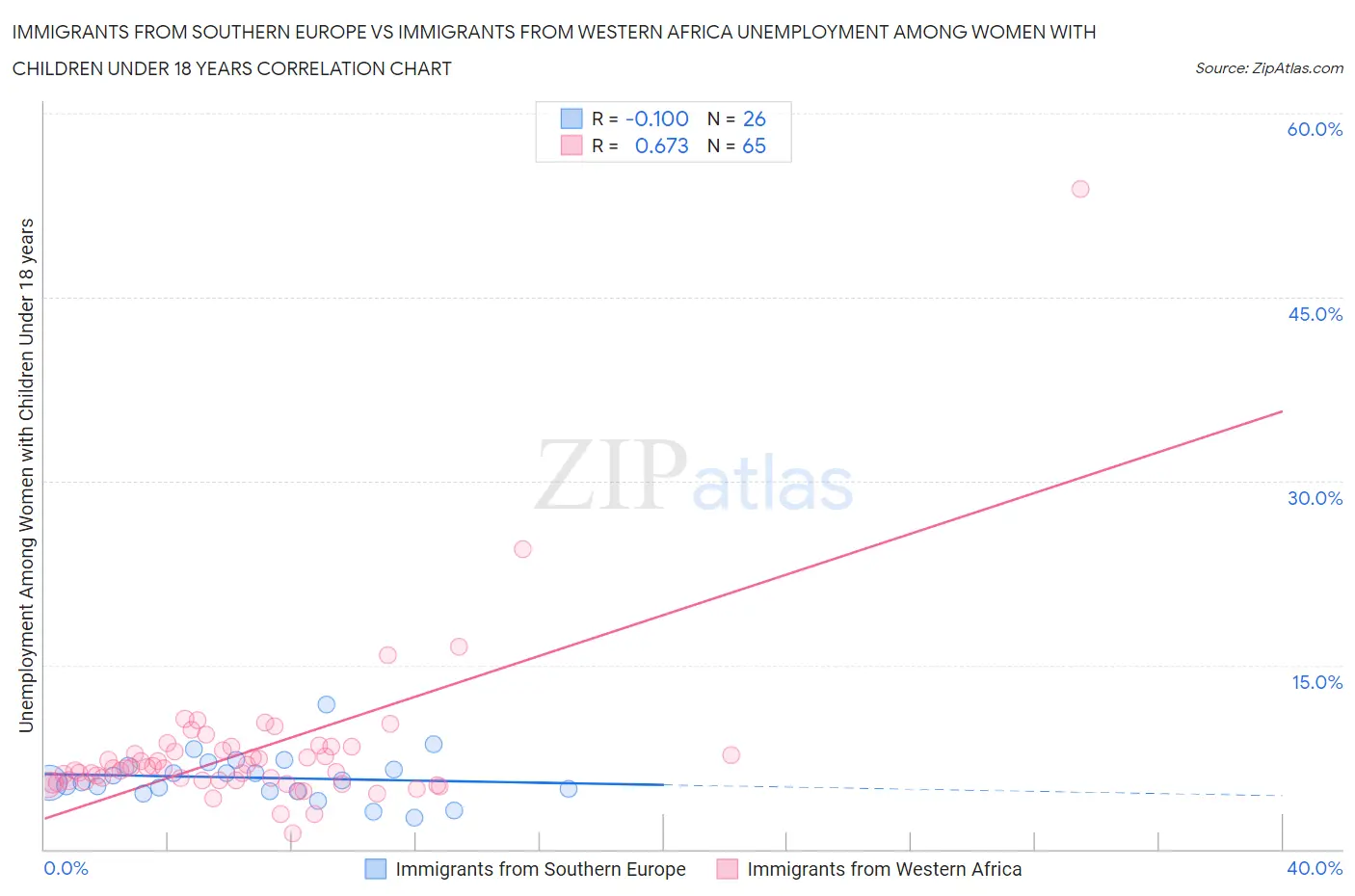 Immigrants from Southern Europe vs Immigrants from Western Africa Unemployment Among Women with Children Under 18 years