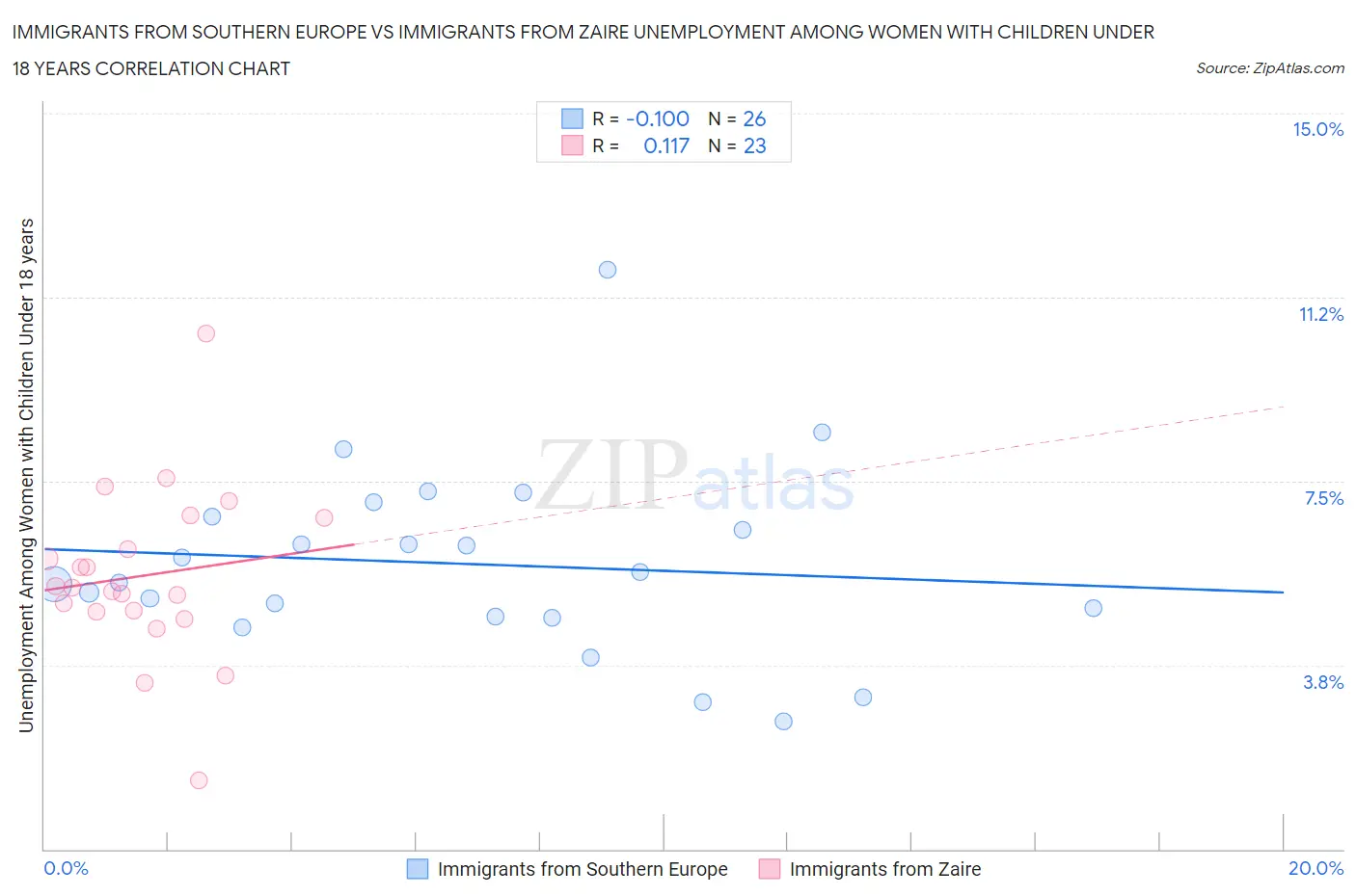 Immigrants from Southern Europe vs Immigrants from Zaire Unemployment Among Women with Children Under 18 years