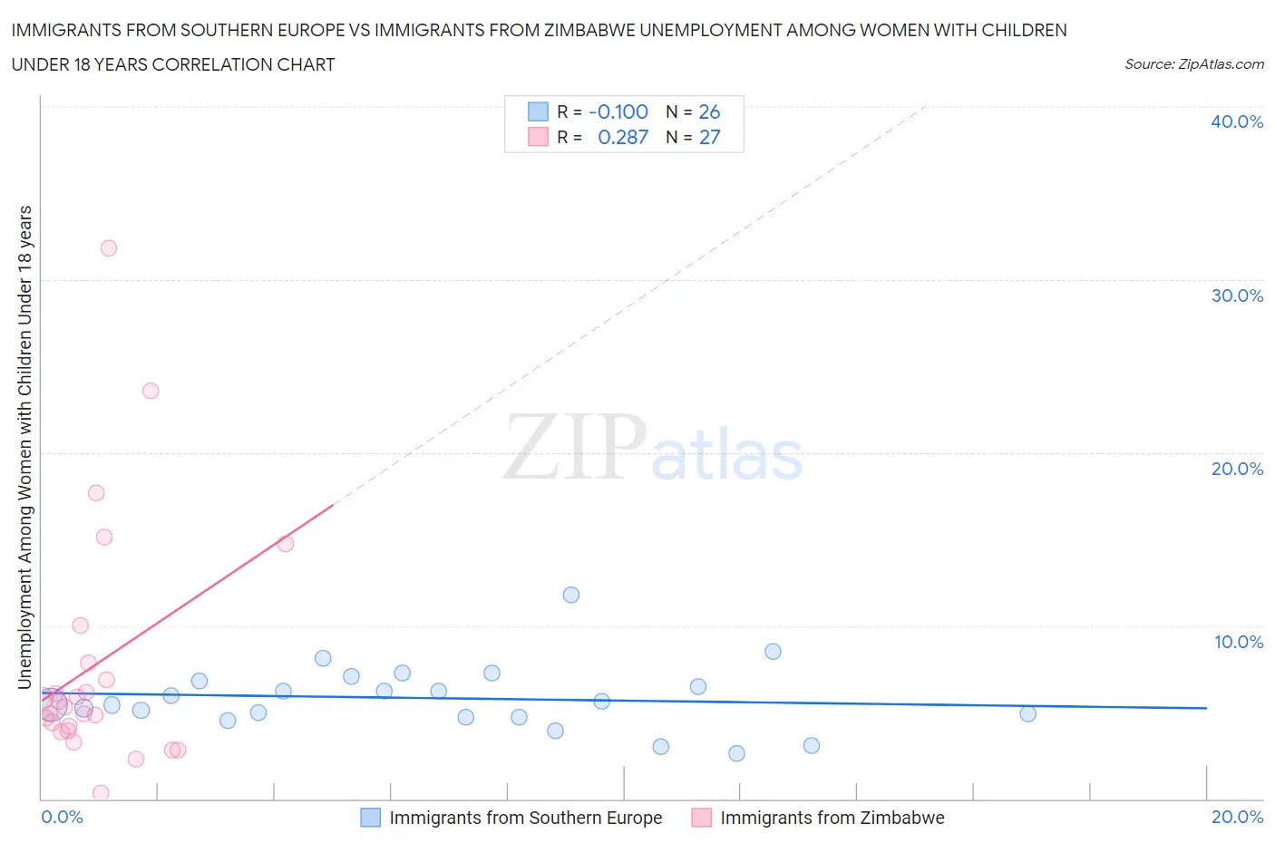 Immigrants from Southern Europe vs Immigrants from Zimbabwe Unemployment Among Women with Children Under 18 years