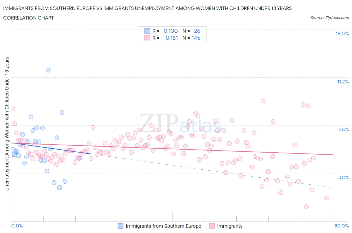 Immigrants from Southern Europe vs Immigrants Unemployment Among Women with Children Under 18 years