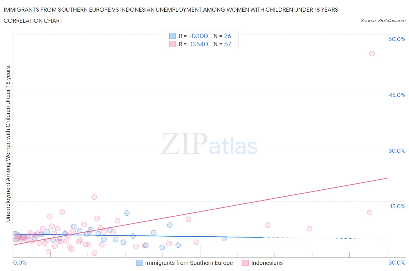 Immigrants from Southern Europe vs Indonesian Unemployment Among Women with Children Under 18 years