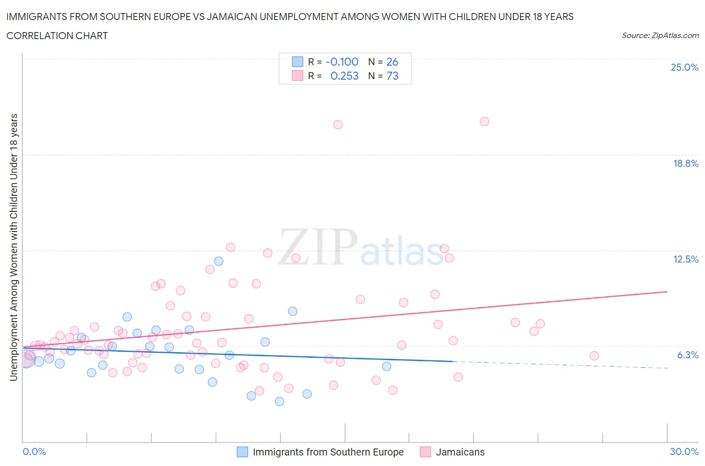 Immigrants from Southern Europe vs Jamaican Unemployment Among Women with Children Under 18 years