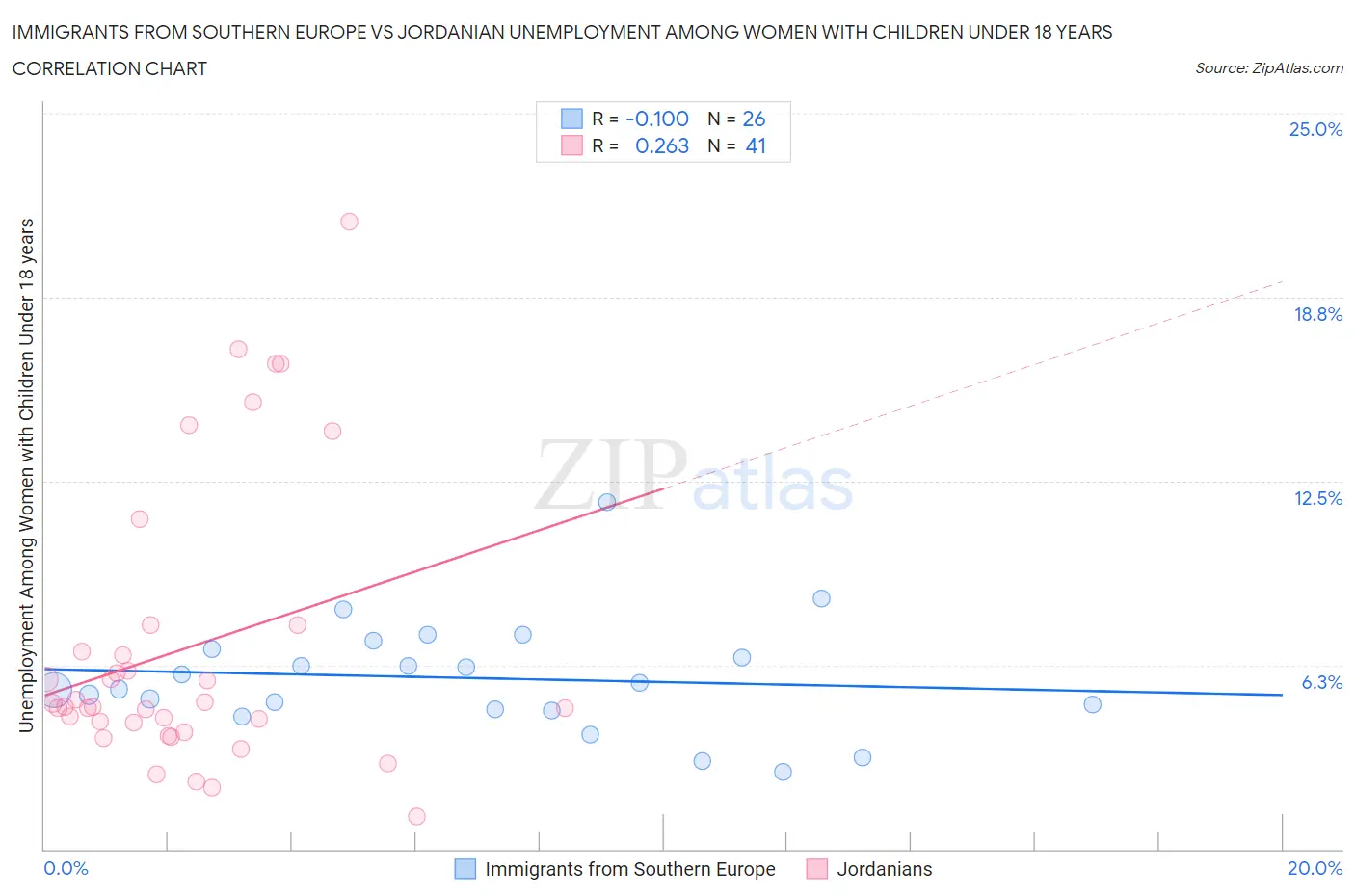 Immigrants from Southern Europe vs Jordanian Unemployment Among Women with Children Under 18 years