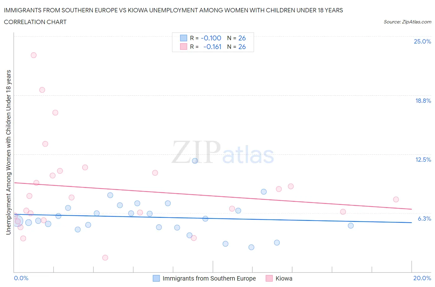 Immigrants from Southern Europe vs Kiowa Unemployment Among Women with Children Under 18 years