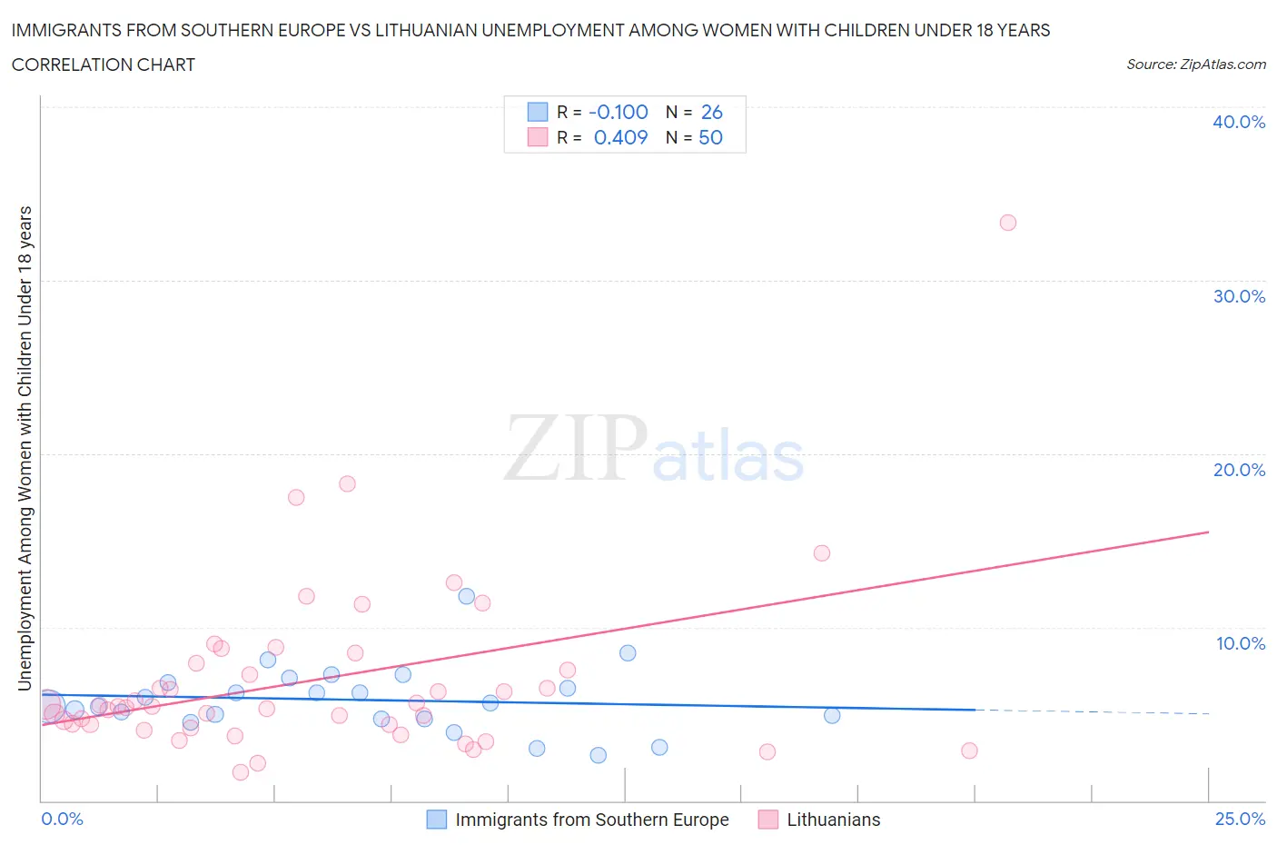 Immigrants from Southern Europe vs Lithuanian Unemployment Among Women with Children Under 18 years