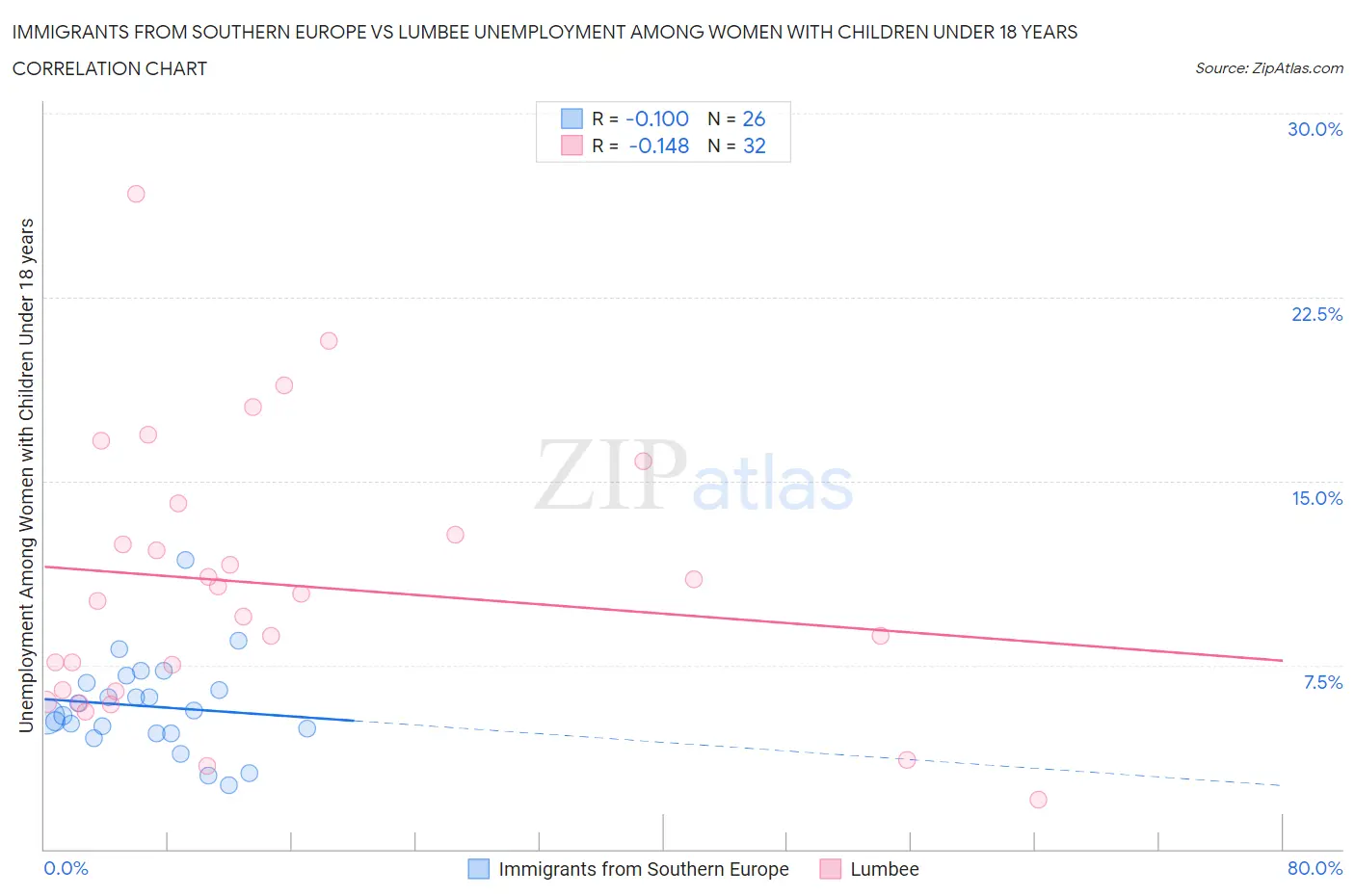 Immigrants from Southern Europe vs Lumbee Unemployment Among Women with Children Under 18 years