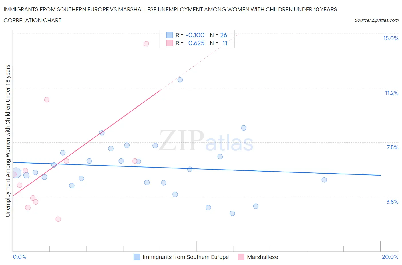 Immigrants from Southern Europe vs Marshallese Unemployment Among Women with Children Under 18 years