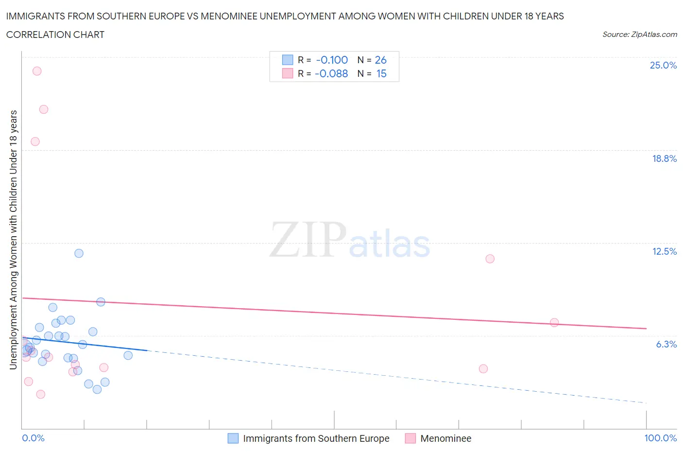 Immigrants from Southern Europe vs Menominee Unemployment Among Women with Children Under 18 years