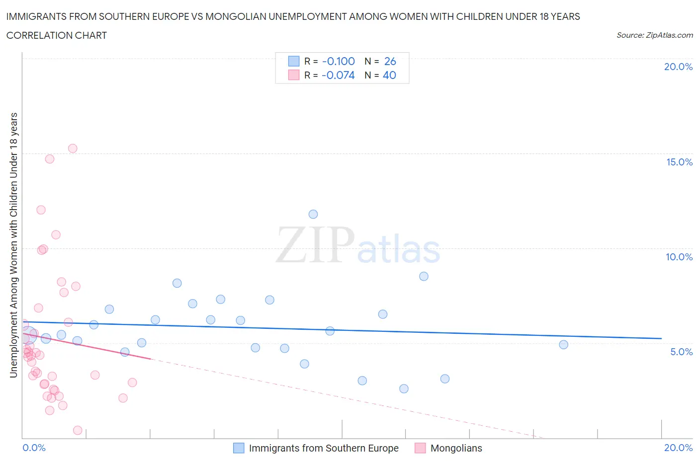 Immigrants from Southern Europe vs Mongolian Unemployment Among Women with Children Under 18 years