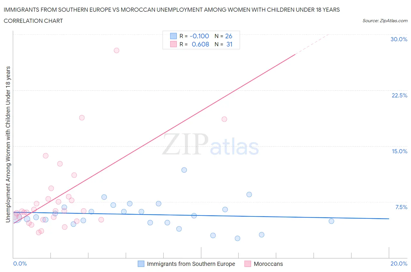 Immigrants from Southern Europe vs Moroccan Unemployment Among Women with Children Under 18 years