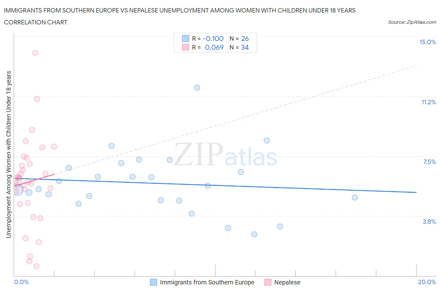 Immigrants from Southern Europe vs Nepalese Unemployment Among Women with Children Under 18 years