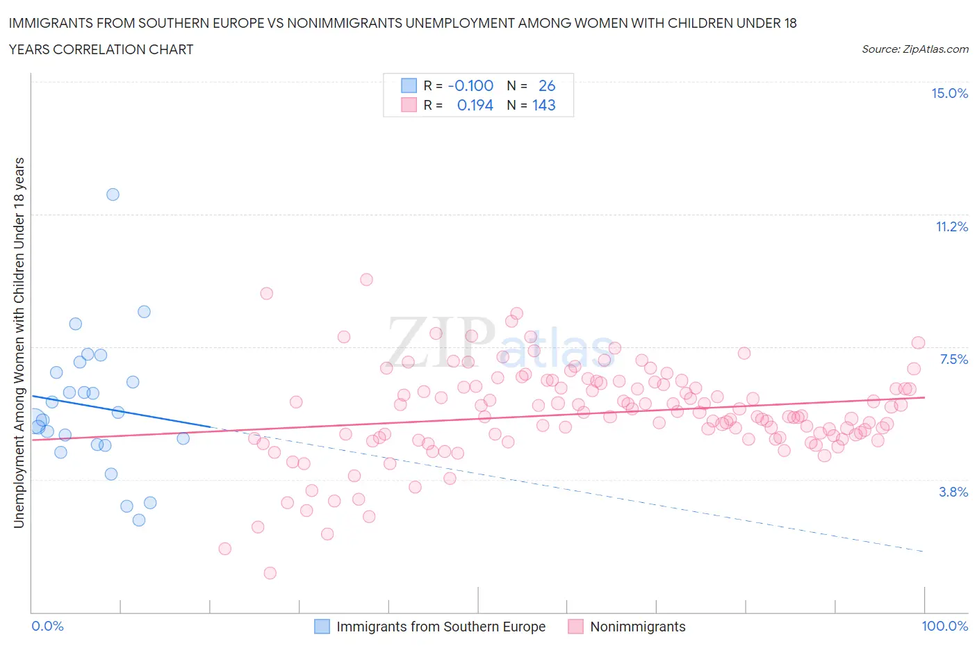 Immigrants from Southern Europe vs Nonimmigrants Unemployment Among Women with Children Under 18 years