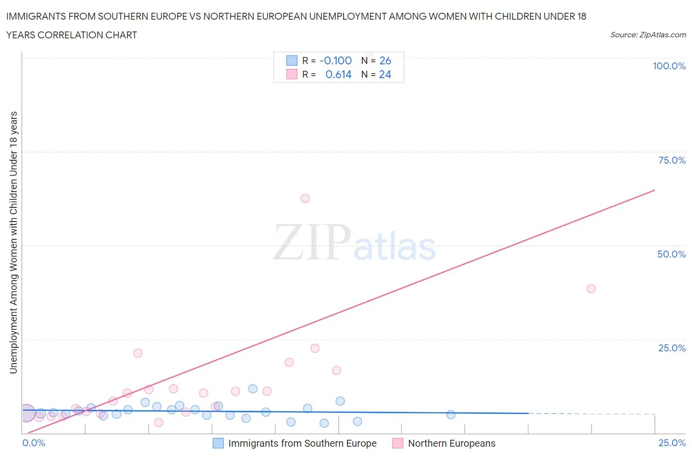 Immigrants from Southern Europe vs Northern European Unemployment Among Women with Children Under 18 years