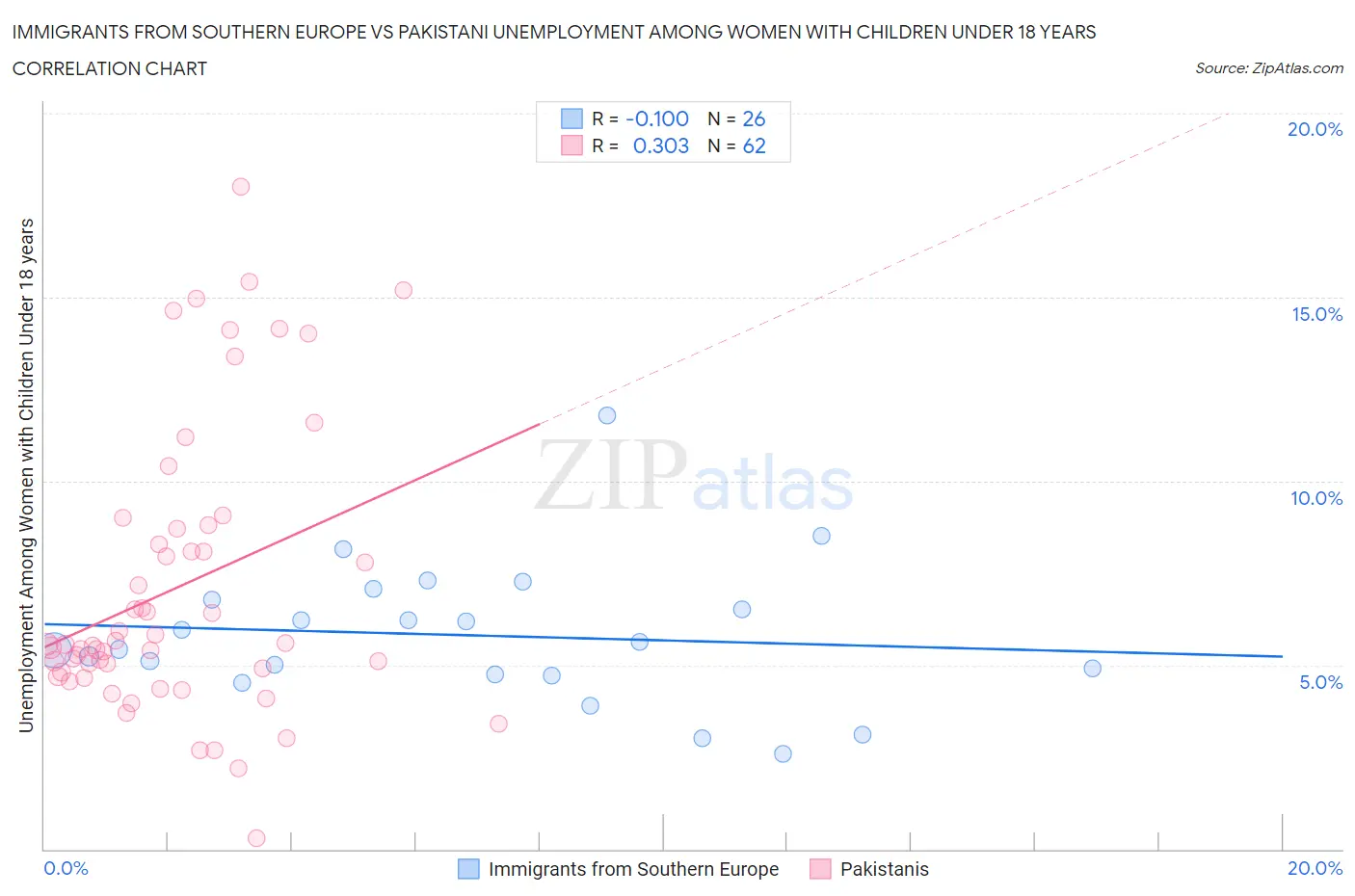 Immigrants from Southern Europe vs Pakistani Unemployment Among Women with Children Under 18 years