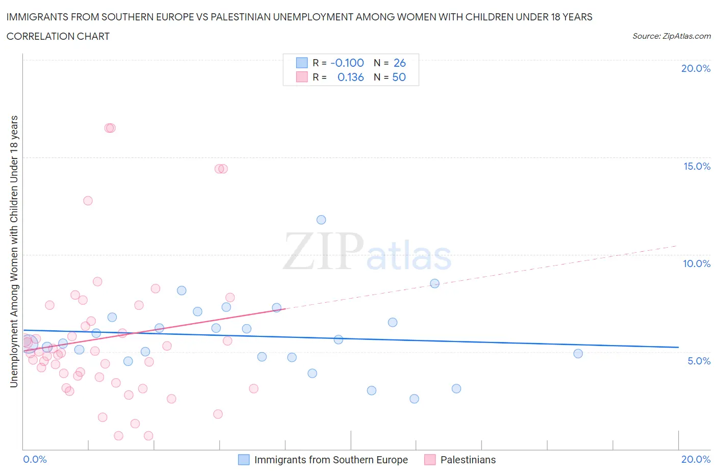 Immigrants from Southern Europe vs Palestinian Unemployment Among Women with Children Under 18 years