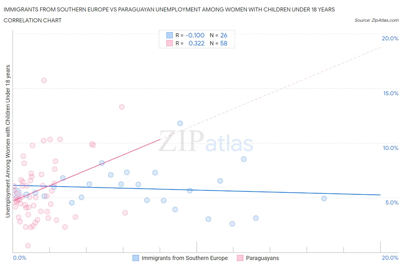 Immigrants from Southern Europe vs Paraguayan Unemployment Among Women with Children Under 18 years