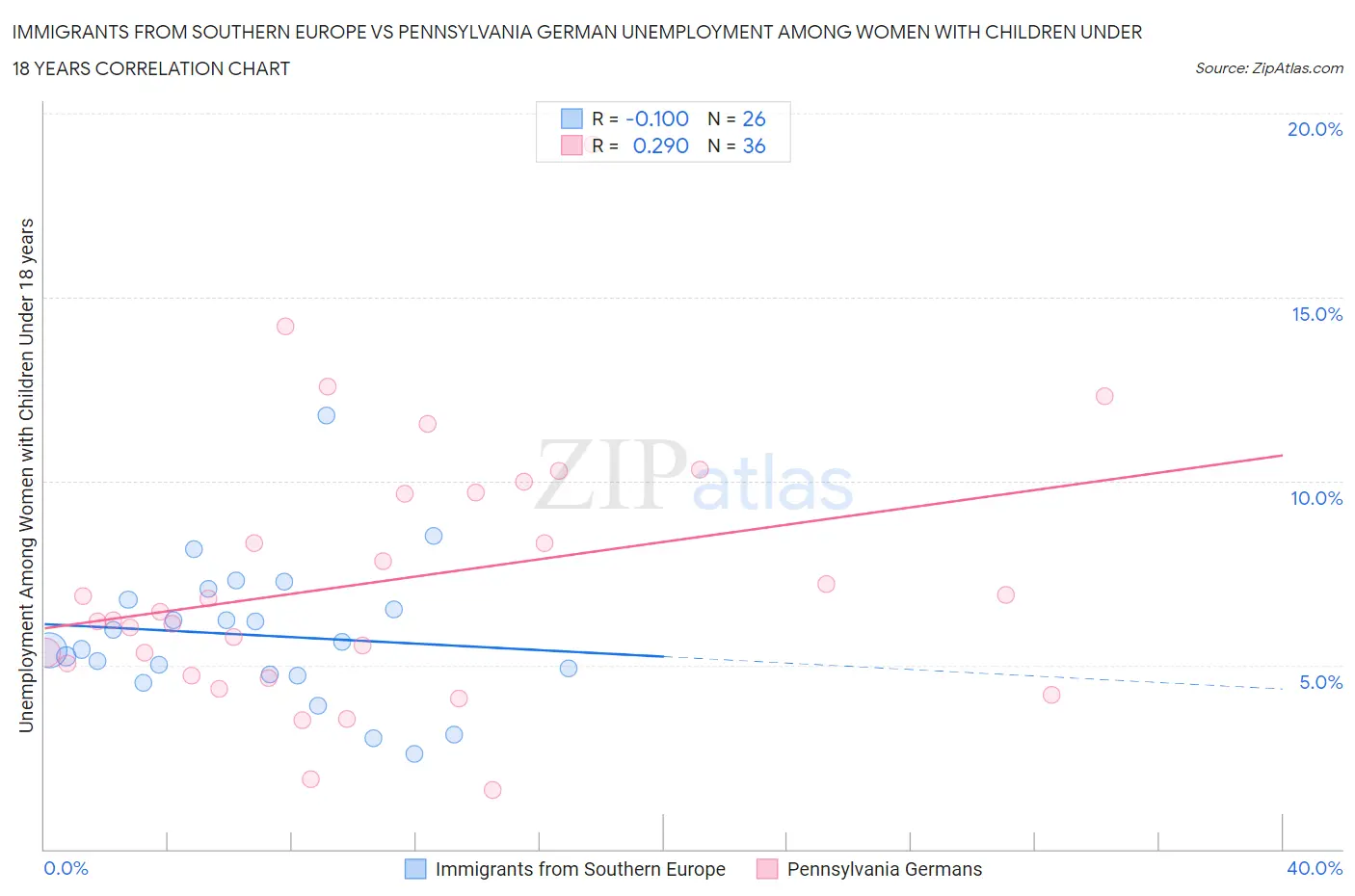 Immigrants from Southern Europe vs Pennsylvania German Unemployment Among Women with Children Under 18 years