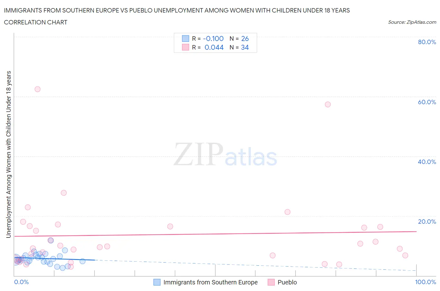 Immigrants from Southern Europe vs Pueblo Unemployment Among Women with Children Under 18 years