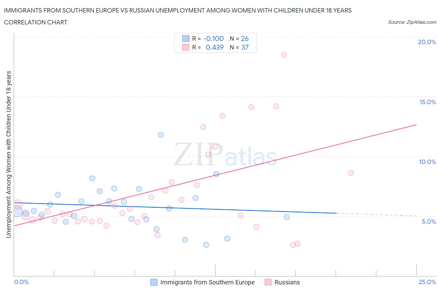 Immigrants from Southern Europe vs Russian Unemployment Among Women with Children Under 18 years