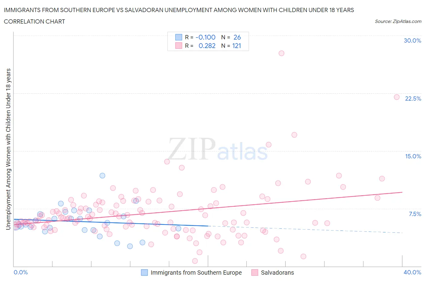 Immigrants from Southern Europe vs Salvadoran Unemployment Among Women with Children Under 18 years