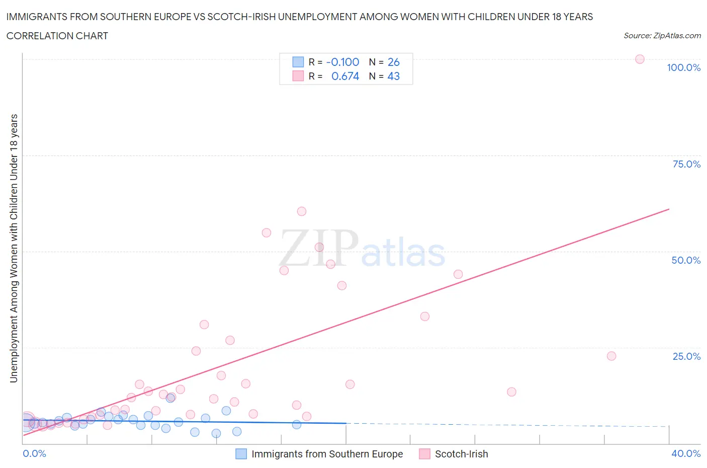 Immigrants from Southern Europe vs Scotch-Irish Unemployment Among Women with Children Under 18 years