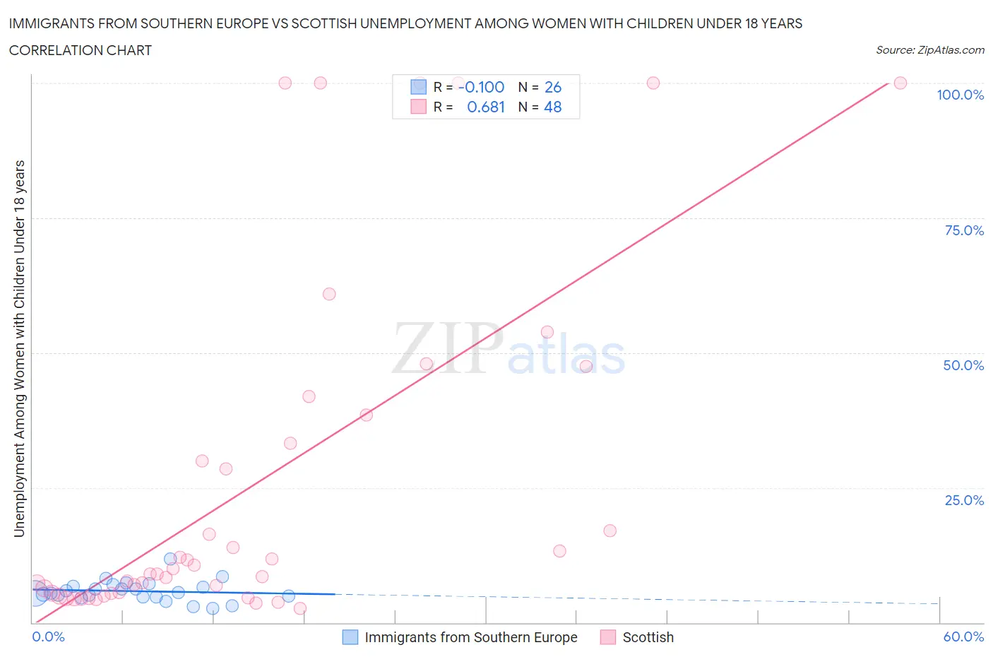 Immigrants from Southern Europe vs Scottish Unemployment Among Women with Children Under 18 years