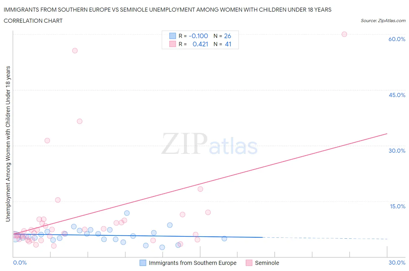 Immigrants from Southern Europe vs Seminole Unemployment Among Women with Children Under 18 years