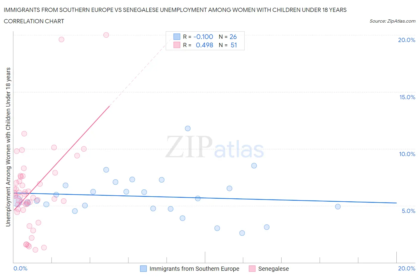 Immigrants from Southern Europe vs Senegalese Unemployment Among Women with Children Under 18 years