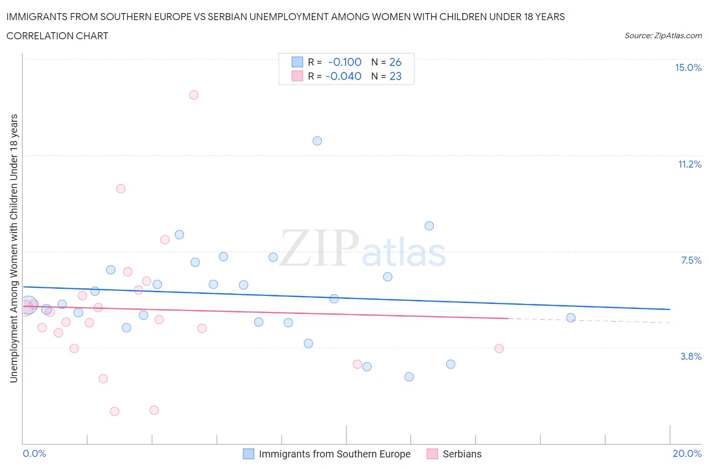 Immigrants from Southern Europe vs Serbian Unemployment Among Women with Children Under 18 years