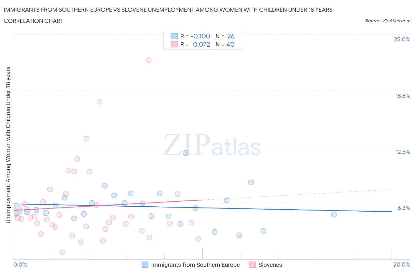 Immigrants from Southern Europe vs Slovene Unemployment Among Women with Children Under 18 years