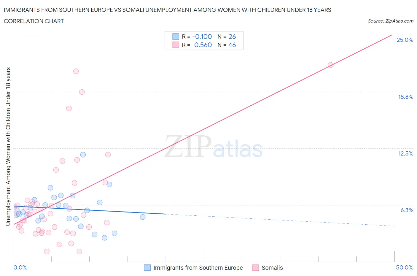 Immigrants from Southern Europe vs Somali Unemployment Among Women with Children Under 18 years