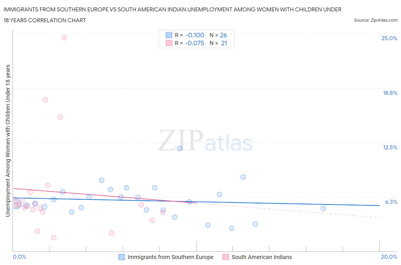 Immigrants from Southern Europe vs South American Indian Unemployment Among Women with Children Under 18 years