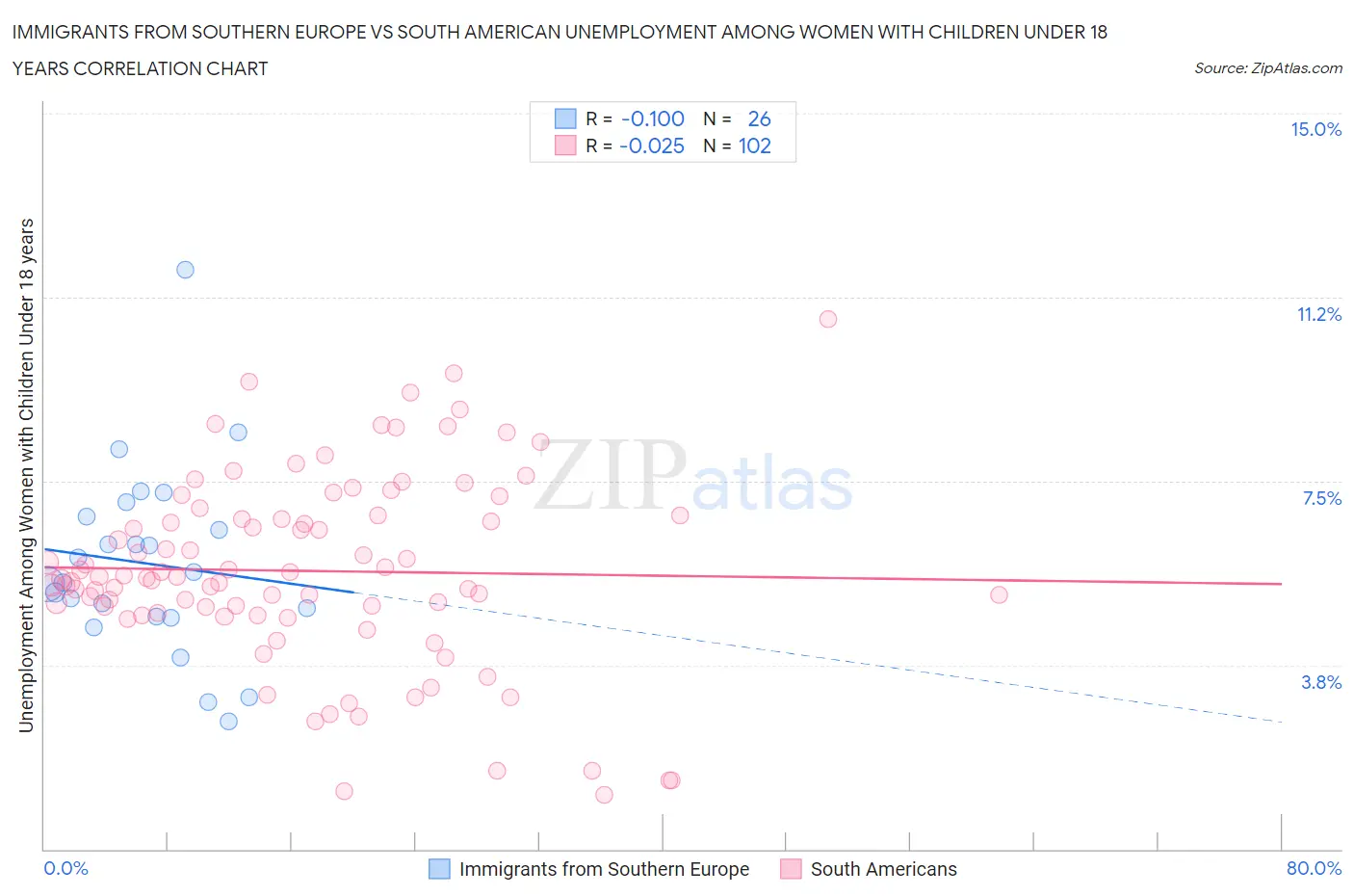 Immigrants from Southern Europe vs South American Unemployment Among Women with Children Under 18 years