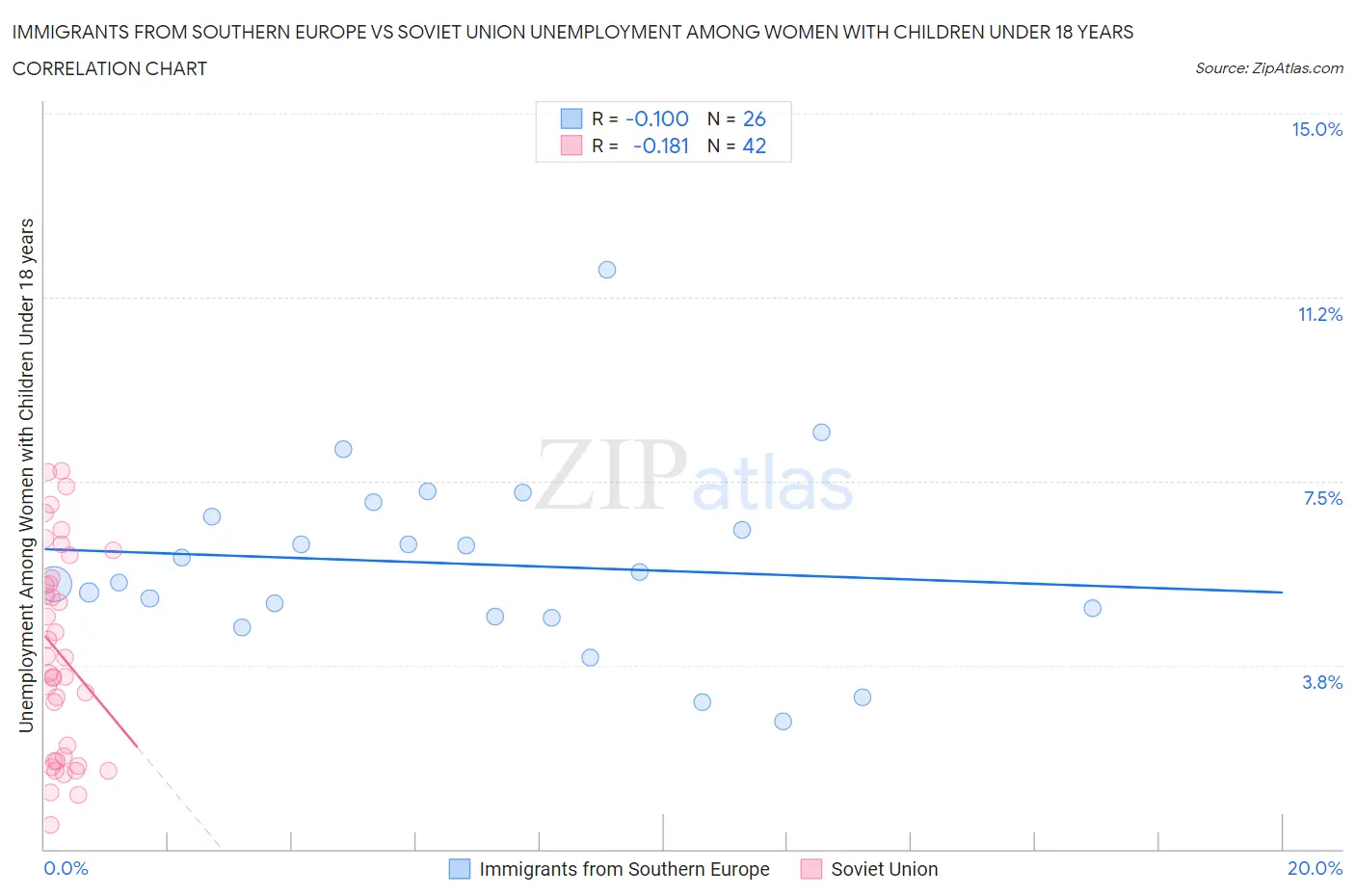 Immigrants from Southern Europe vs Soviet Union Unemployment Among Women with Children Under 18 years