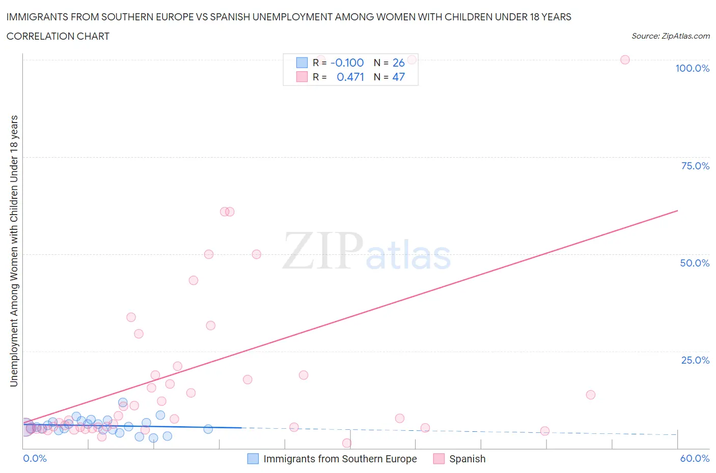 Immigrants from Southern Europe vs Spanish Unemployment Among Women with Children Under 18 years