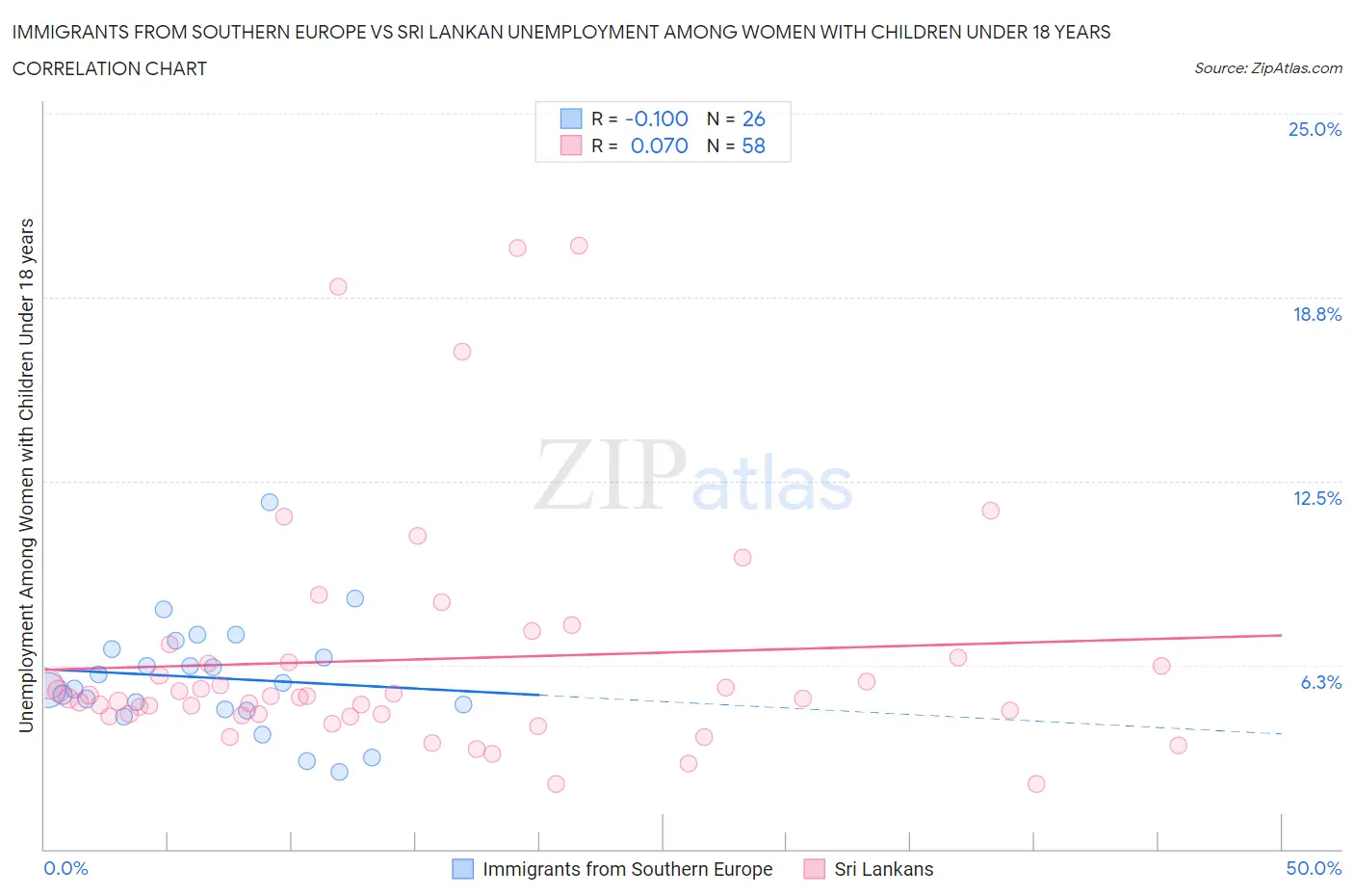 Immigrants from Southern Europe vs Sri Lankan Unemployment Among Women with Children Under 18 years