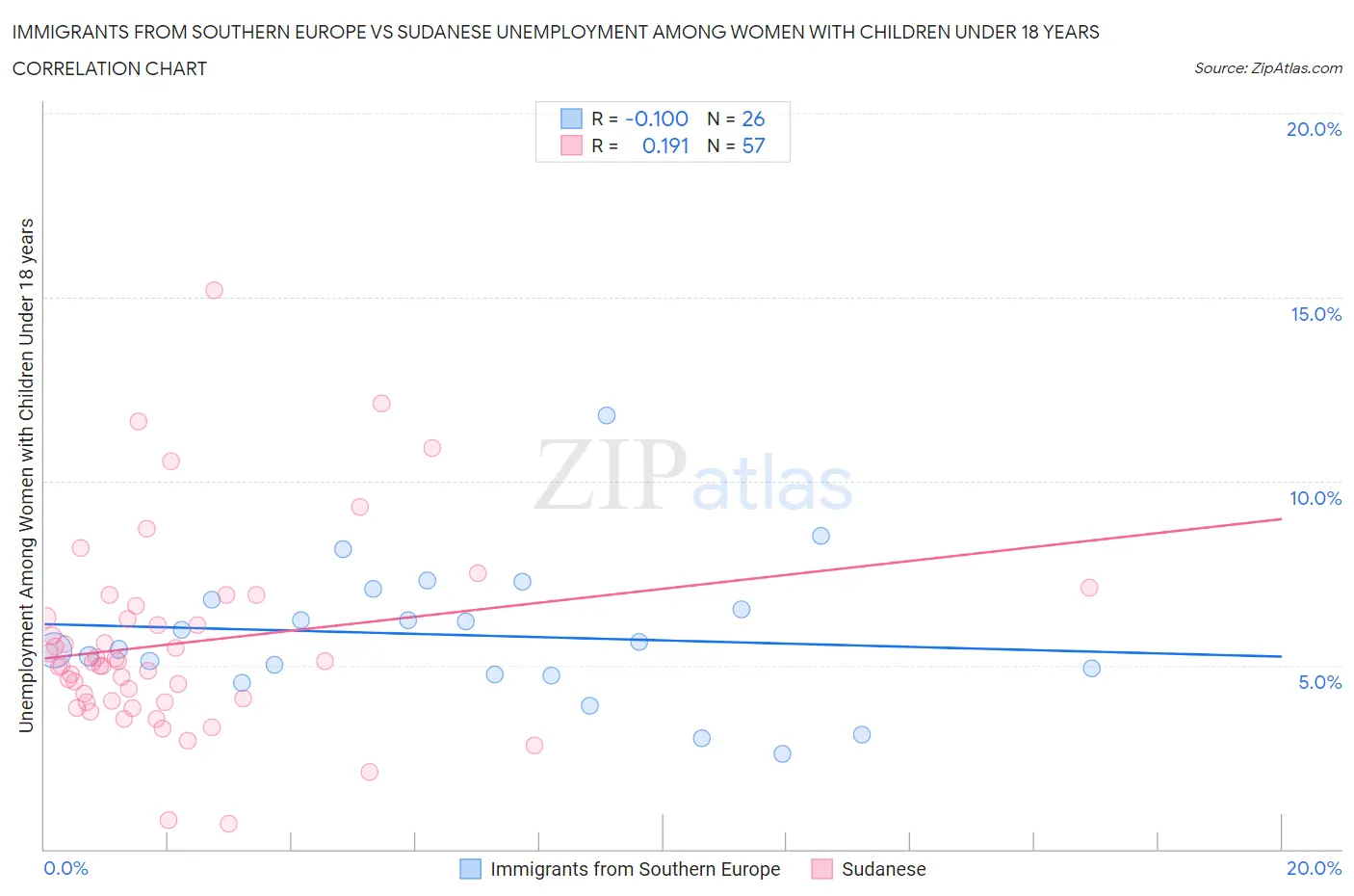 Immigrants from Southern Europe vs Sudanese Unemployment Among Women with Children Under 18 years