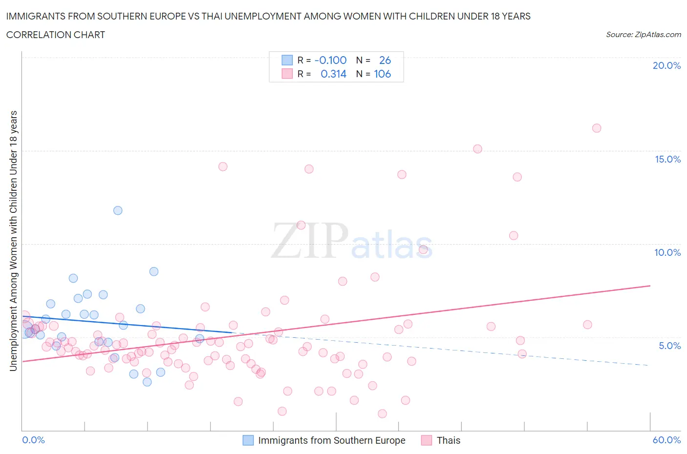 Immigrants from Southern Europe vs Thai Unemployment Among Women with Children Under 18 years