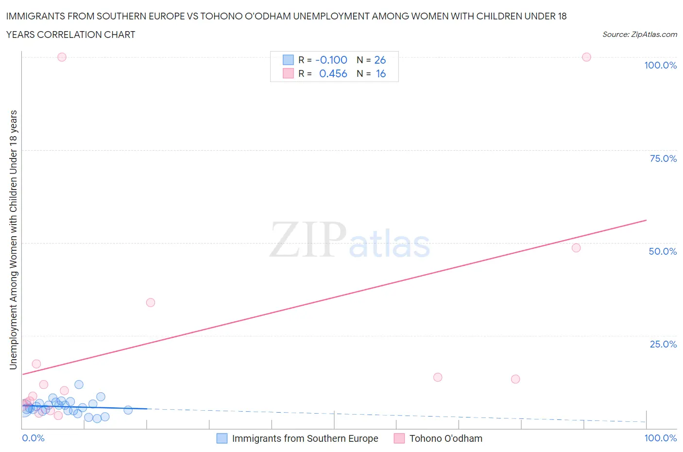 Immigrants from Southern Europe vs Tohono O'odham Unemployment Among Women with Children Under 18 years