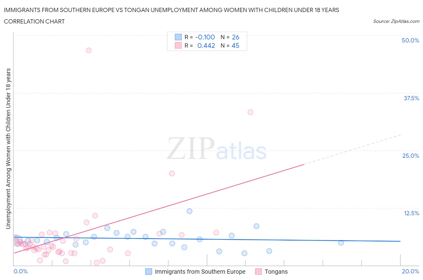 Immigrants from Southern Europe vs Tongan Unemployment Among Women with Children Under 18 years