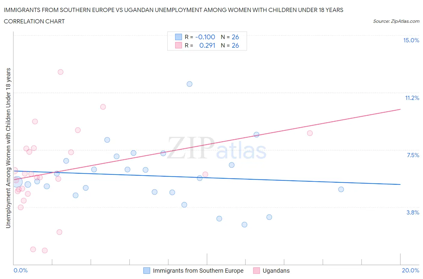 Immigrants from Southern Europe vs Ugandan Unemployment Among Women with Children Under 18 years