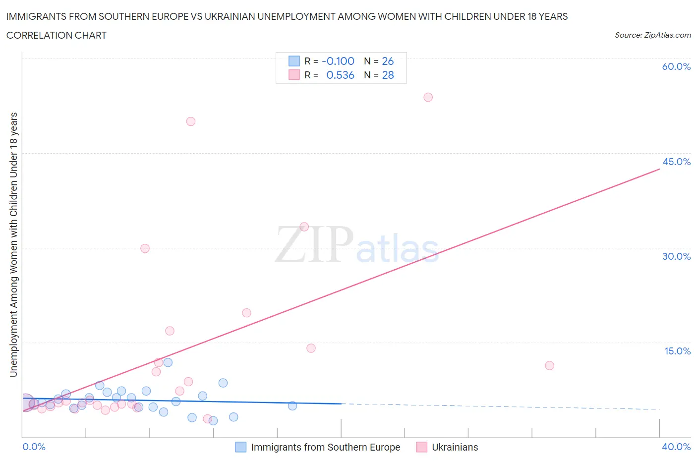 Immigrants from Southern Europe vs Ukrainian Unemployment Among Women with Children Under 18 years