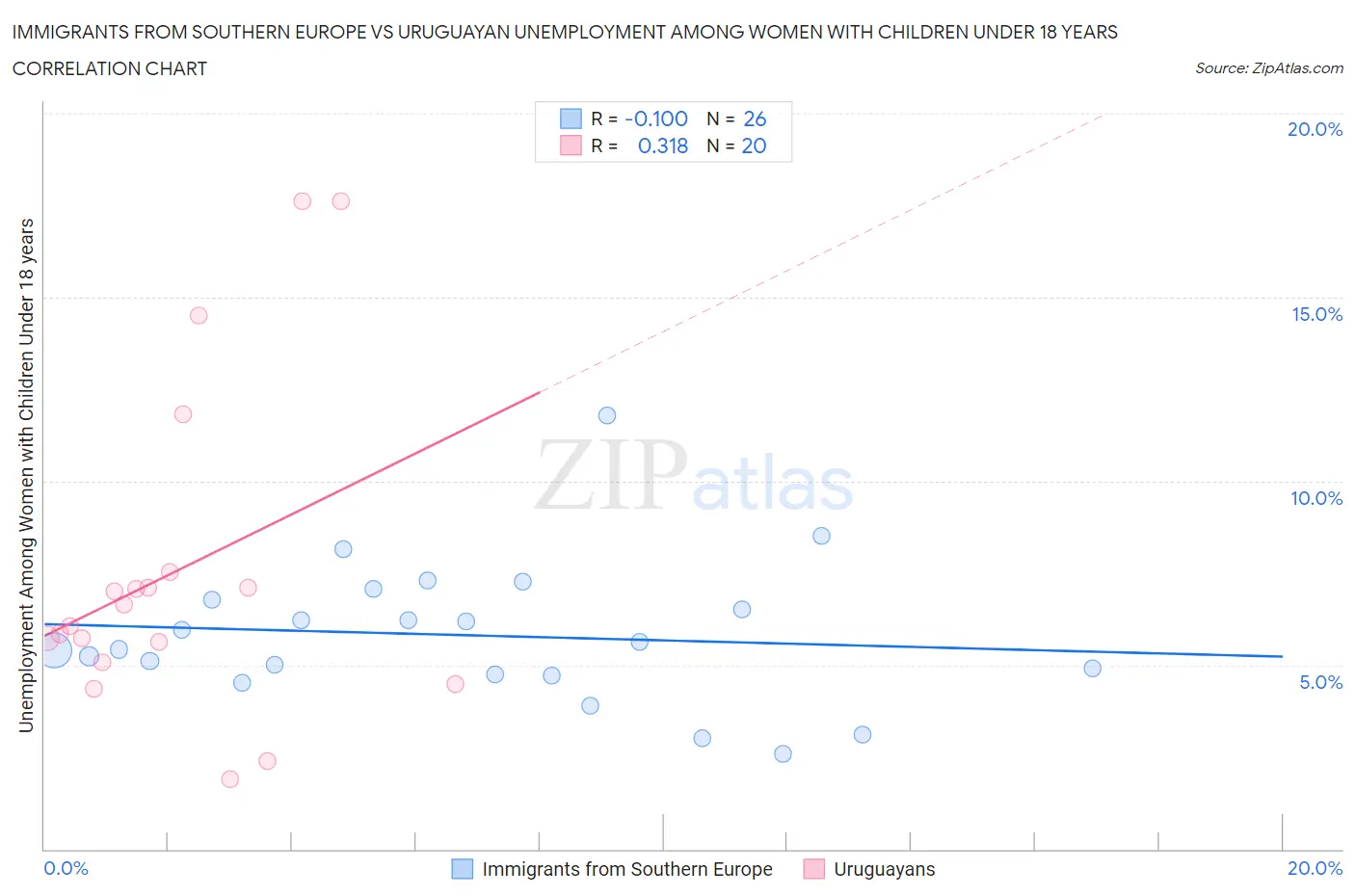 Immigrants from Southern Europe vs Uruguayan Unemployment Among Women with Children Under 18 years