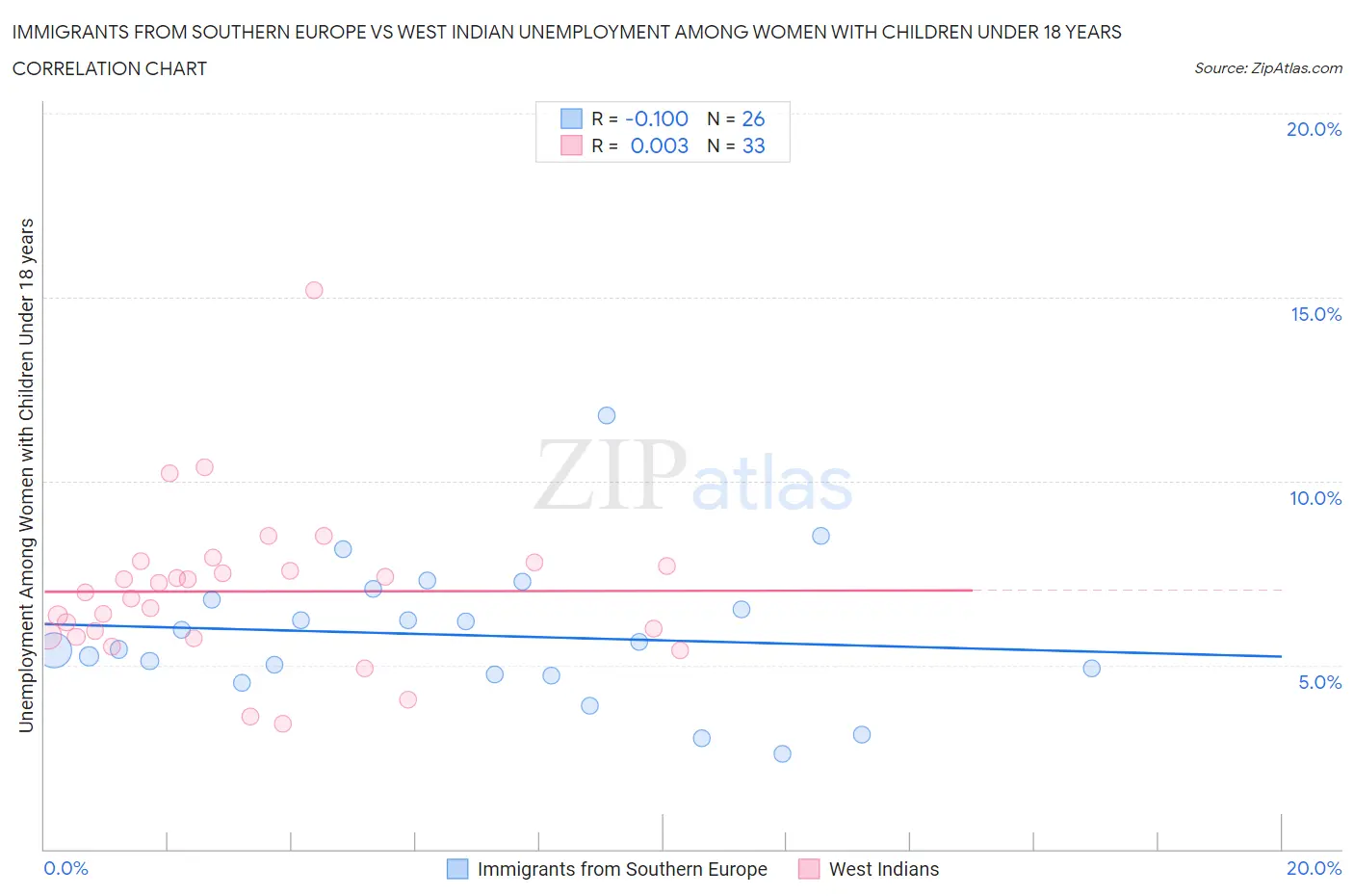 Immigrants from Southern Europe vs West Indian Unemployment Among Women with Children Under 18 years