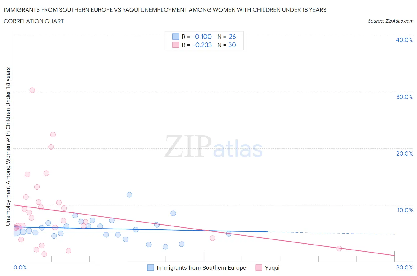 Immigrants from Southern Europe vs Yaqui Unemployment Among Women with Children Under 18 years