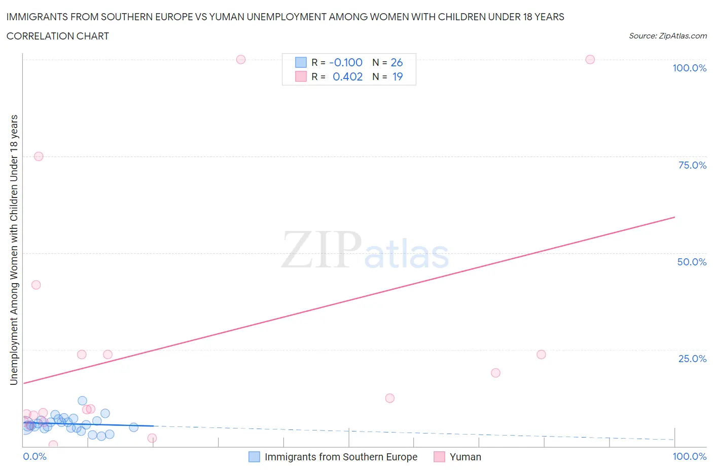 Immigrants from Southern Europe vs Yuman Unemployment Among Women with Children Under 18 years