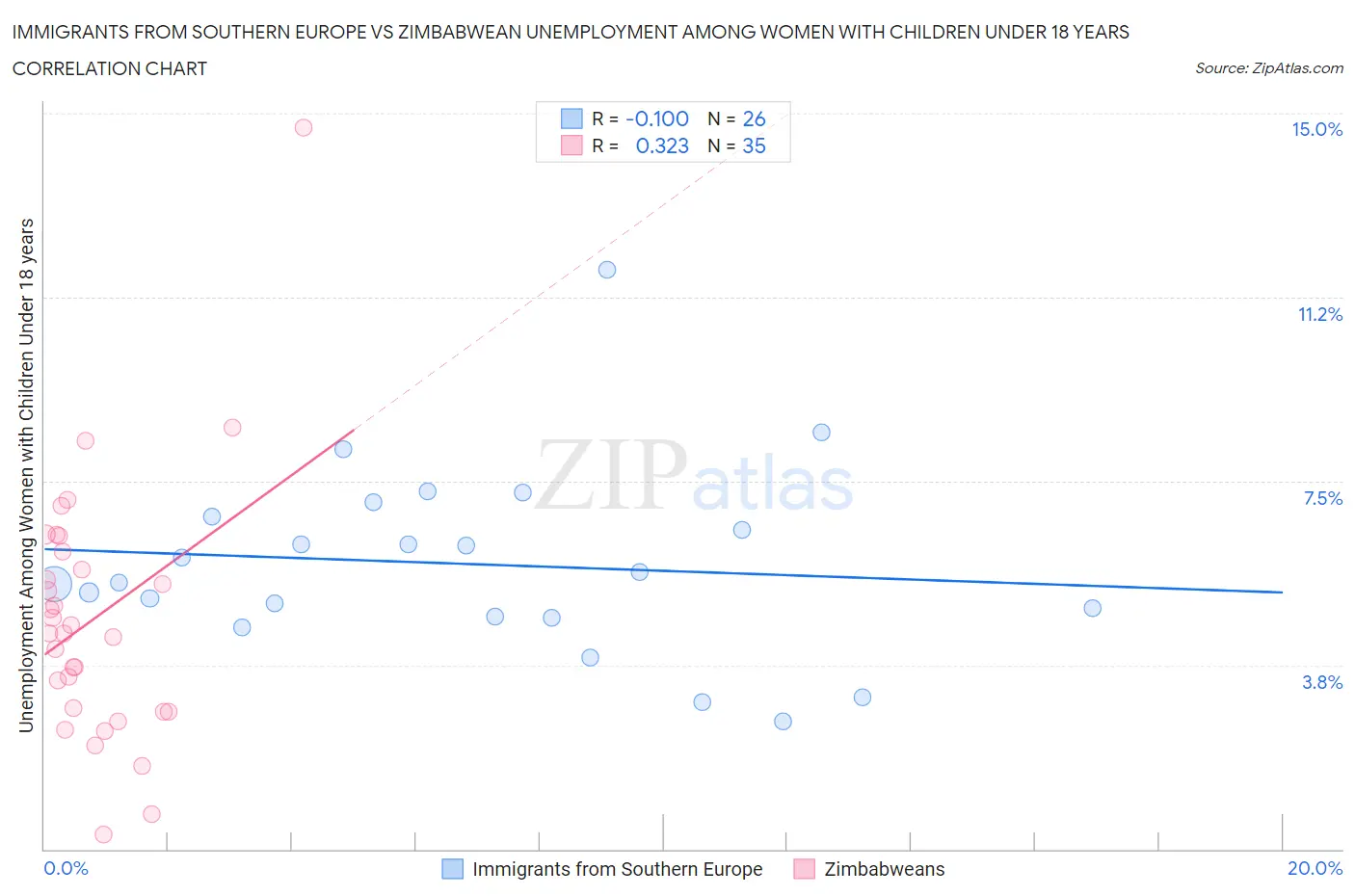 Immigrants from Southern Europe vs Zimbabwean Unemployment Among Women with Children Under 18 years